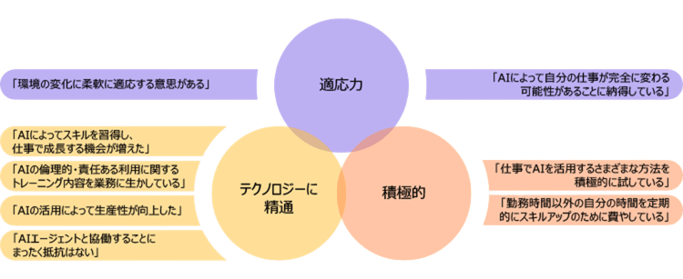 適応力:「環境の変化に柔軟に適応する意思がある」「AIによって自分の仕事が完全に変わる可能性があることに納得している」 テクノロジーに精通:「AIによってスキルを習得し、仕事で成長する機会が増えた」「AIの倫理的・責任ある利用に関するトレーニング内容を業務に生かしている」「AIの活用によって生産性が向上した」「AIエージェントと協働することにまったく抵抗はない(new)」 積極的:「仕事でAIを活用するさまざまな方法を積極的に試している」「勤務時間以外の自分の時間を定期的にスキルアップのために費やしている」